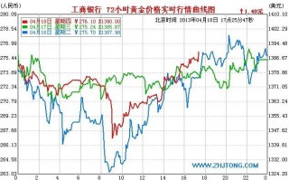 金投网工商银行纸白银黄金价格走势图金投网工商银行纸黄金价格走势图