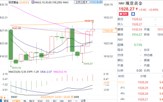 黄金多头爆发！金价逼近重要阻力 黄金最新日内交易分析