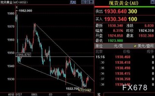 国际金价须站上1947美元才能摆脱卖压