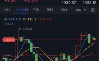 金价受阻于关键水平！黄金日内交易分析：金价恐有近15美元回调空间