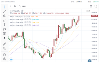 【黄金收市】利率以经见顶！ 金价冲击历史高位 分析师：目标价位2100美元