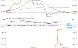 黄金短线关注2030测试结果，上方关注2050