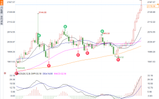 黄金周评：金价本周收涨近5%创历史新高有望上看2300，下周将迎最大风险事件