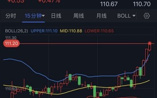 美元多头又爆发！黄金加速下滑 分析师：若跌破关键水平 金价恐再大跌逾20美元