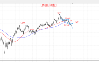 英镑面临多重数据威胁 下跌趋势维持不变！