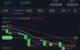 黄金突发行情！金价触及2020美元后短线急涨 黄金最新日内交易分析