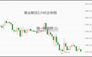 黄金期货走势图 实时行情黄金期货走势