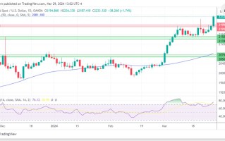 黄金、白银、铂金预测——随着反弹的继续，黄金保持强劲，其他贵金属继续注入新动力