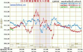 最近一个月黄金价格走势黄金价格走势图一个月