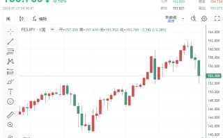 周评:日本重磅消息、日元暴涨374点！金价“巨震” 中东停火谈判大进展