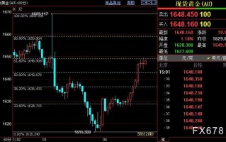国际金价短线上看1669美元