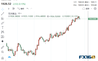 【黄金收盘】多头当心！黄金连续六周上涨 美联储下周或突袭市场、金价恐“大幅回调”