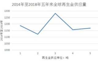 金条价格一年走势,金条一年价格走势图分析