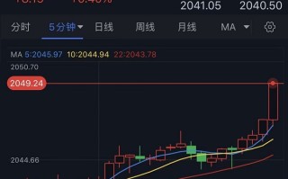 黄金突发大行情！金价短线飙升逼近2050美元 FXStreet首席分析师黄金技术前景分析