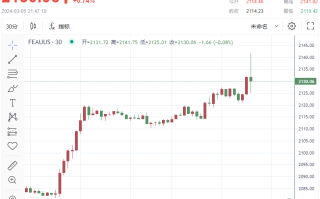 涨疯了！金价创新高，一度上破2140 过去五个交易日上涨超100美元