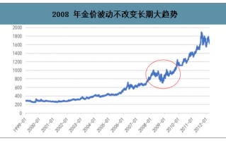 黄金价格涨幅趋势分析黄金价格涨幅趋势