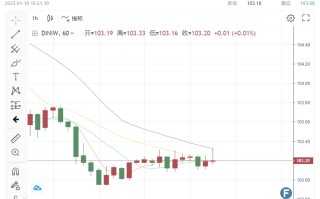 2大重磅剑指“美元利空”！黄金、G10货币“高鸽欢呼”上涨 机构：美元指数短线再测跌破103