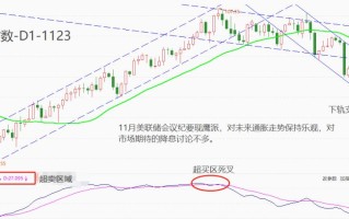 ATFX汇市：11月美联储会议纪要提振美指，但中期跌势或将延续