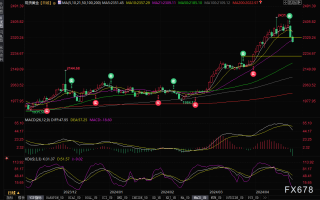 两大利空持续发酵，金价一度失守2300关口，分析师：空头瞄准2222