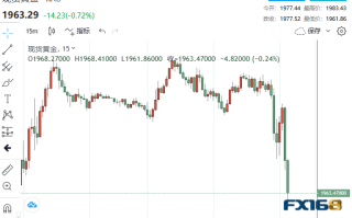 33.9万！非农又意外大爆表 6.88亿美元卖单砸盘黄金急坠近20美元