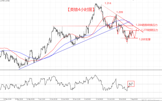 隔壁老王英镑分析【美元开启102拉锯 英镑遇阻1.28关口】