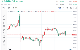 形势不妙？金价一度失守2370 多头年内或难再攻下2400美元关口？