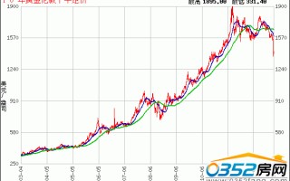 近一年黄金价格走势近一年黄金价格走势图表