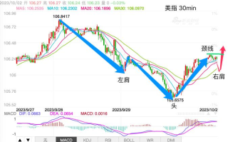 主次节奏：美指回调获支撑，日内头肩底反转上行