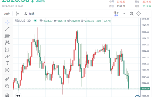 风向突变？多头受挫、金价失守2320 警惕鲍威尔“放鹰”！