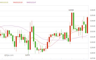 黄金价格走势图和讯网今日黄金价格走势图和讯网