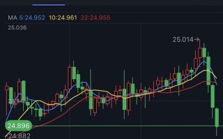 银价短线突然一波急跌！白银日内交易分析：若跌破重要支撑 银价恐有逾3%大跌空间