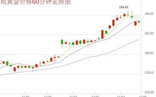 黄金价格走势图3年近三年黄金价格走势曲线图