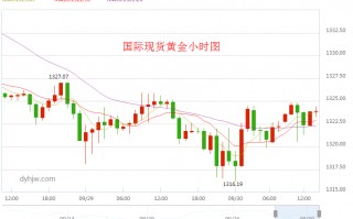 国际黄金价格实时行情最新,国际黄金价格走势图最新消息