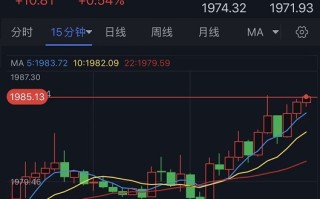 黄金多头又爆发！金价刚刚触及1985 分析师：这一幕或刺激金价涨向2000大关