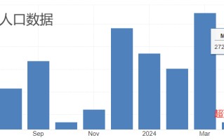 ATFX汇市：非农数据超预期靓丽，美指重新站上105关口