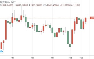 市场周评：疲软数据打击美元、黄金多头爆发！金价突破2000 下周行情恐更劲爆