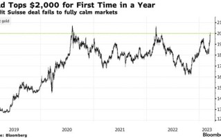 欧美银行连环暴雷 黄金顶级投资机构料金价再创纪录新高