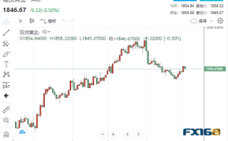 【黄金收盘】鲍威尔讲话前提前反应？这一关键指标15年来首破5% 美元黄金罕见携手下跌