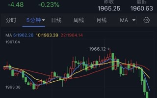 黄金短线突然一波跳水！金价逼近1960美元 黄金最新日内交易分析