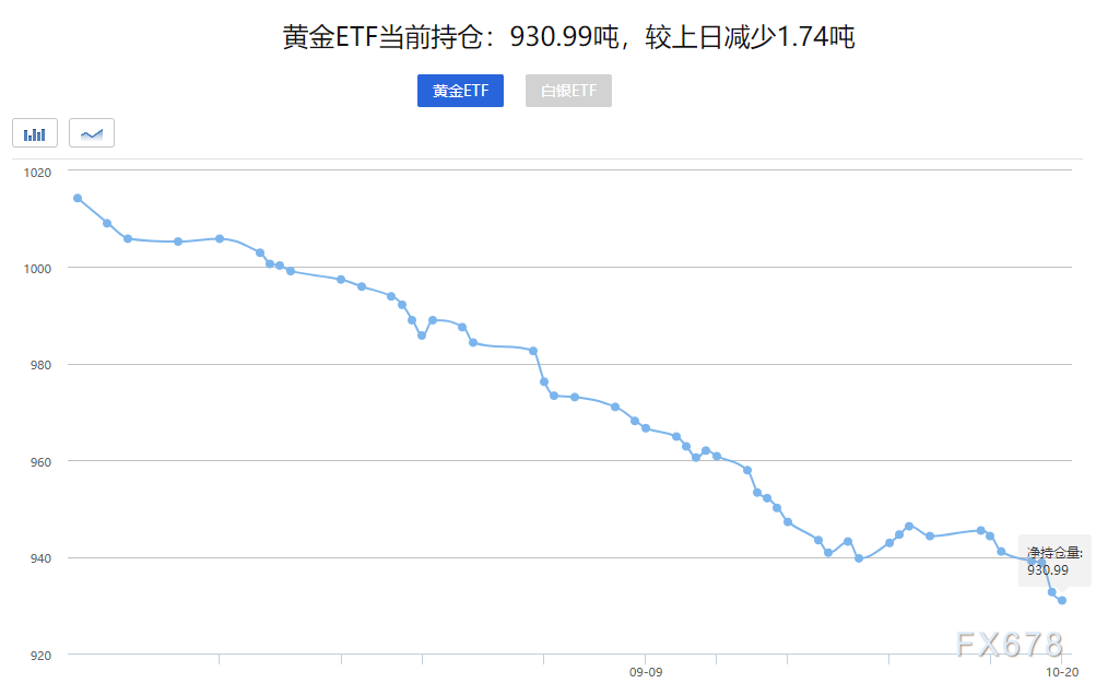 黄金交易提醒：美联储官员继续“添火”，美债收益率再攀新高，金价还要跌？-第3张图片-翡翠网