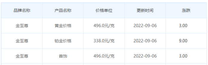 今日(9月6日)黄金价格多少?黄金价格今天多少一克?附国内品牌金店价格表-第8张图片-翡翠网