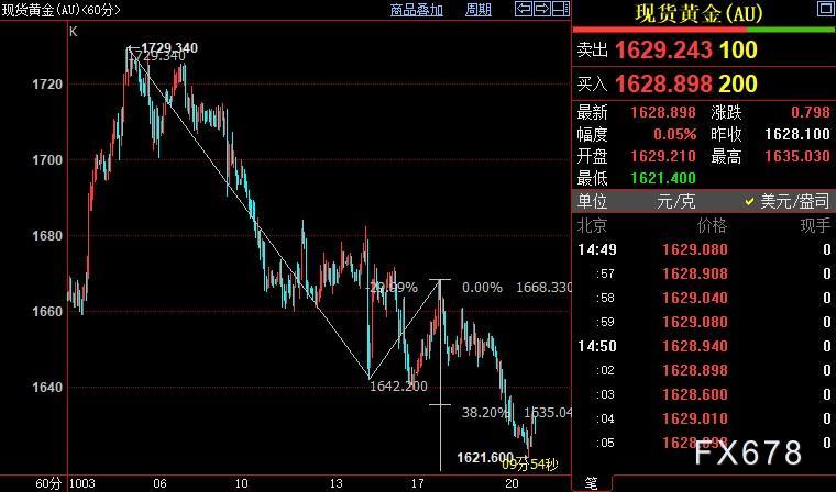 国际金价后市料下探1614美元-第1张图片-翡翠网