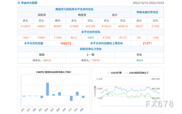 CFTC商品持仓解读：黄金看空情绪创近四周新高，原油净多头增加逾3万手-第1张图片-翡翠网