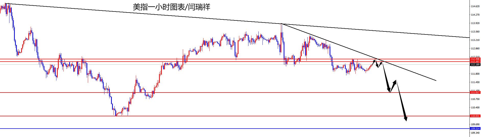 闫瑞祥：美指关注112.30区域压制，欧美修正后多-第1张图片-翡翠网