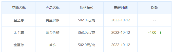 今日(10月12日)黄金价格多少?黄金价格今天多少一克?附国内品牌金店价格表-第8张图片-翡翠网