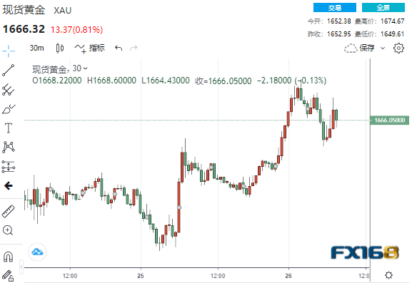 近4亿美元买单瞬间入场！美新屋销售骤降10.9% 黄金急涨又急跌-第1张图片-翡翠网