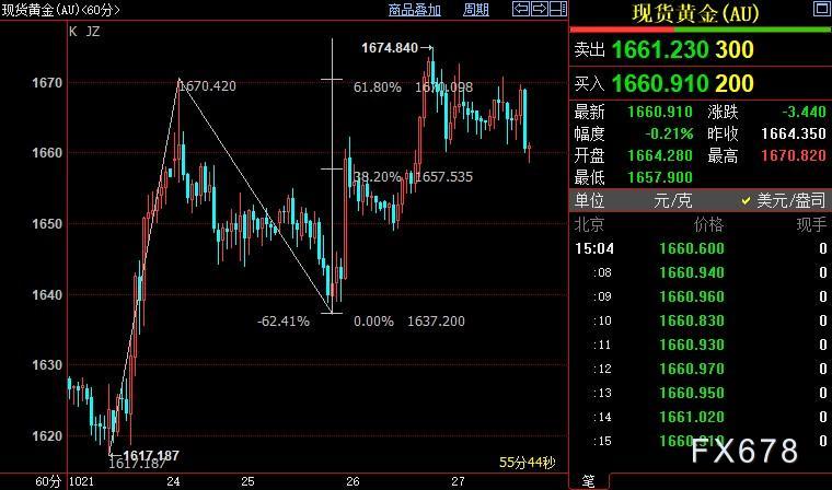 国际金价料在1657美元附近寻求支撑-第1张图片-翡翠网
