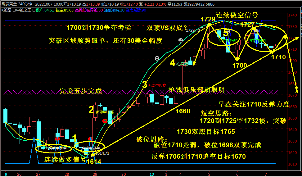 抢钱俱乐部：美元114附近压力明显，今日非美试探多！-第5张图片-翡翠网