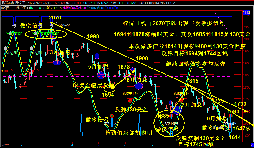 抢钱俱乐部：美元109.8绝望诞生多，今日非美全线分批空！-第4张图片-翡翠网