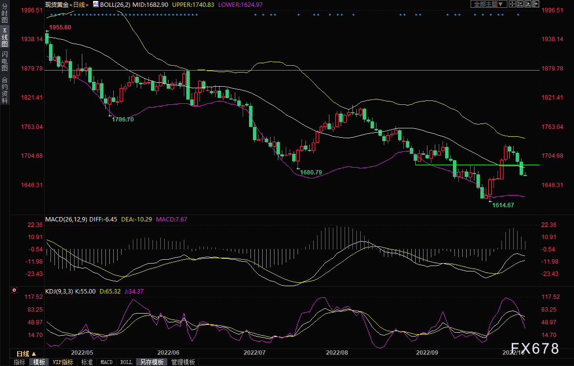 黄金交易提醒：“鹰语绵绵”美元四连阳，金价回落至1680下方，跌势重启？-第5张图片-翡翠网